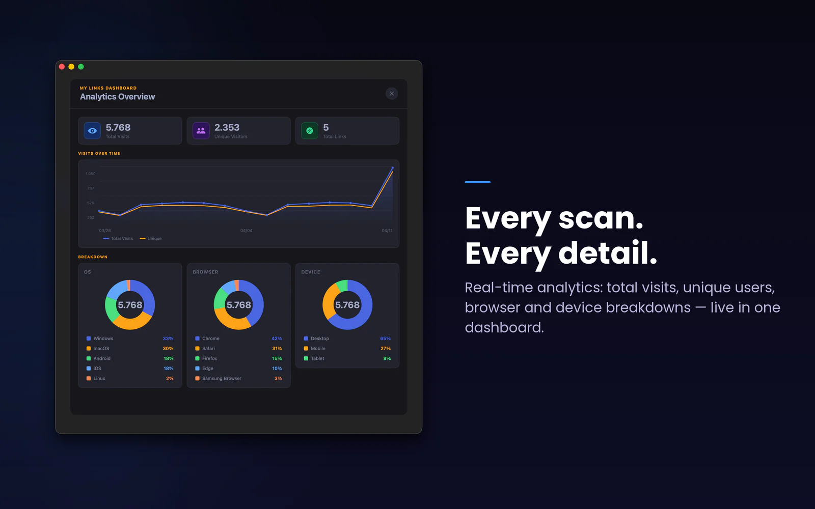 QR Studio analytics dashboard with visits over time and operating system, browser, and device insights